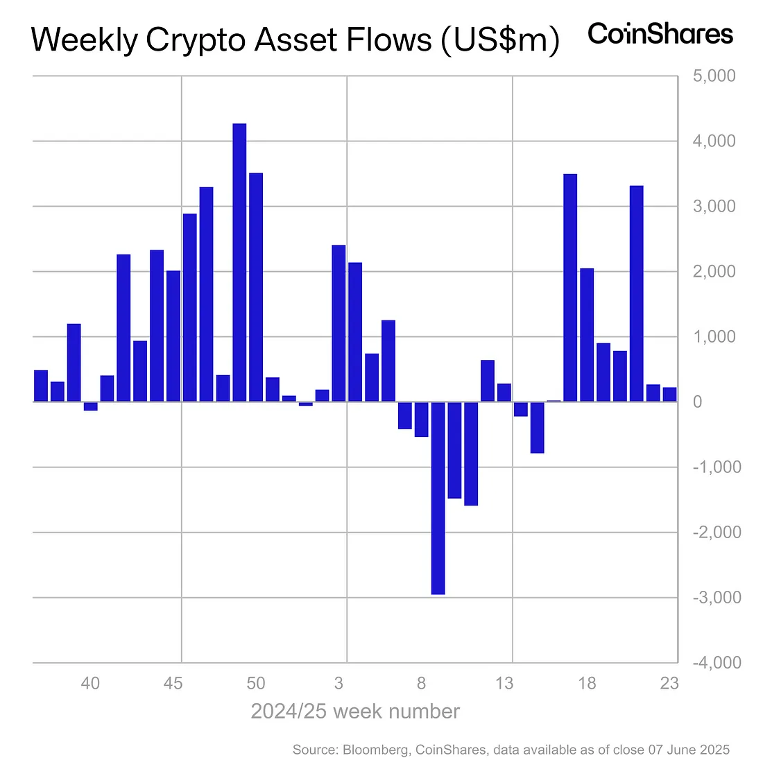 CoinShares:随着货币政策不确定性加剧,加密产品流入开始放缓